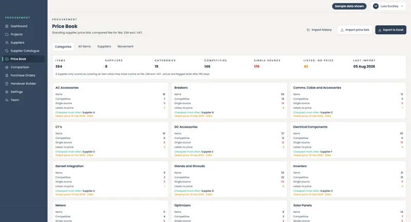 Procurement price book: 364 items, 146 competitive, with counts by category and the supplier cheapest most often